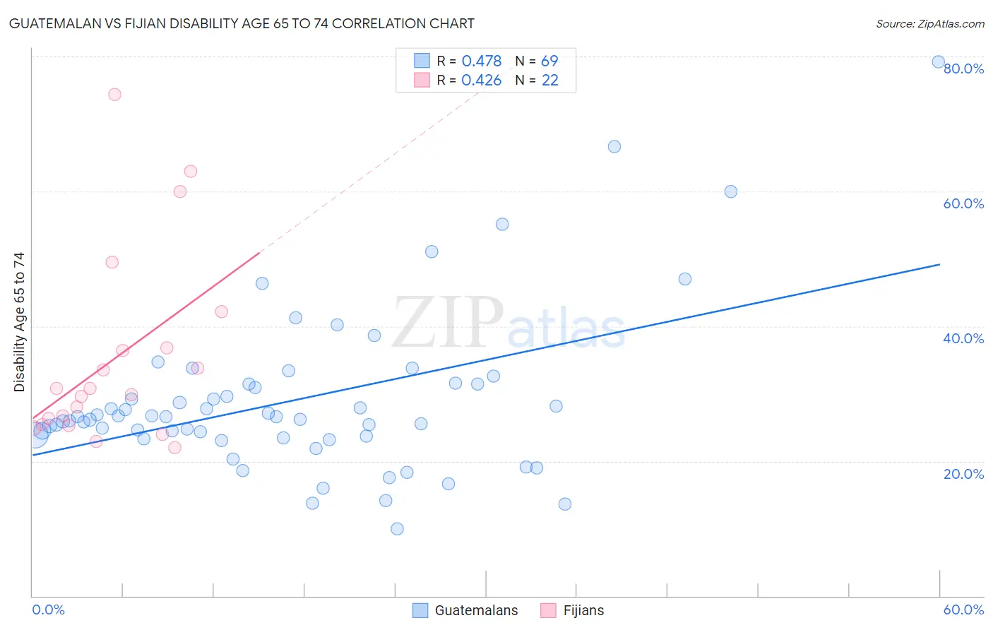 Guatemalan vs Fijian Disability Age 65 to 74