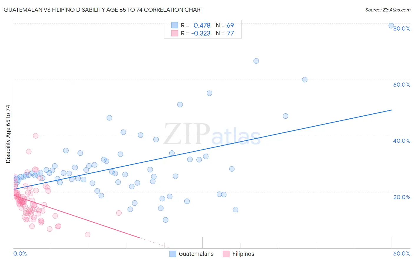 Guatemalan vs Filipino Disability Age 65 to 74