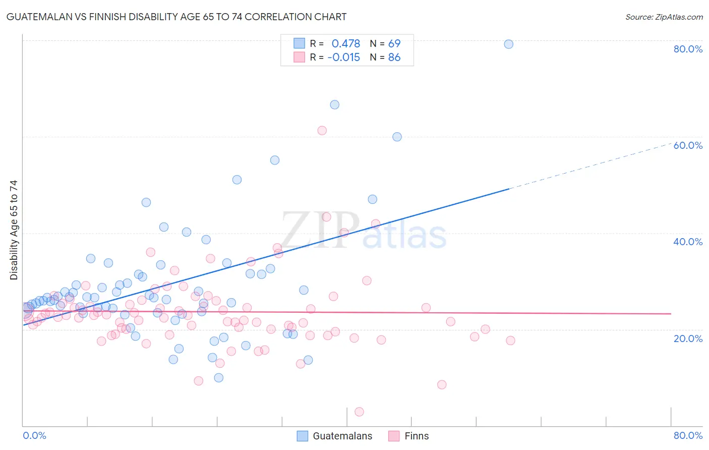 Guatemalan vs Finnish Disability Age 65 to 74