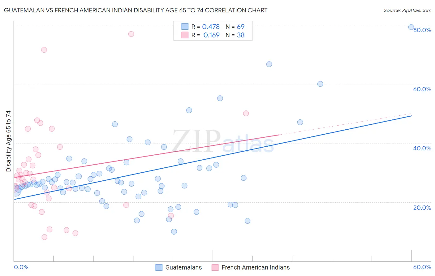 Guatemalan vs French American Indian Disability Age 65 to 74