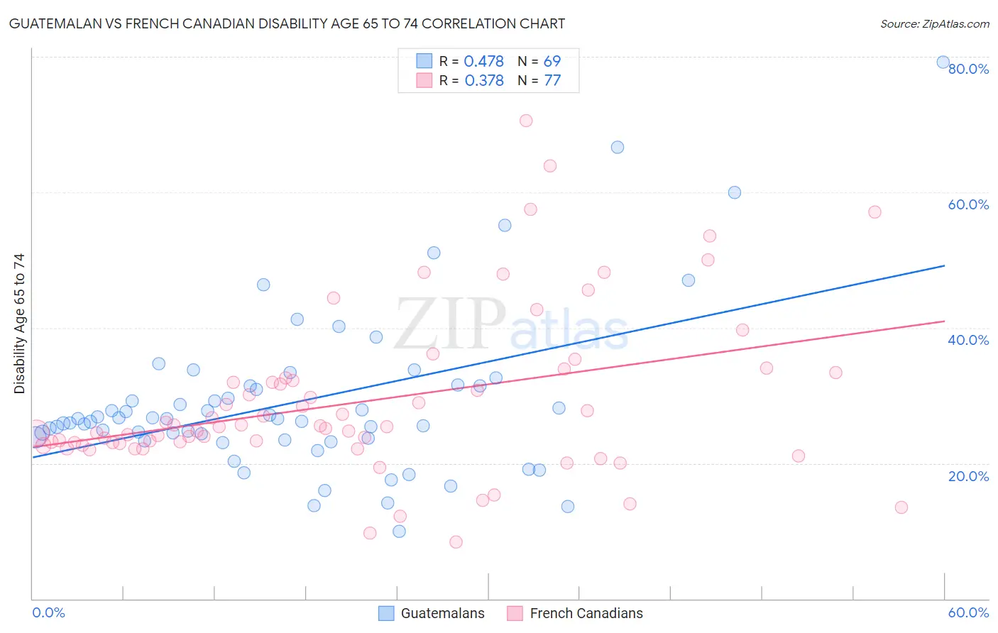 Guatemalan vs French Canadian Disability Age 65 to 74