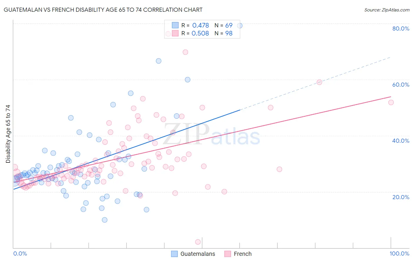 Guatemalan vs French Disability Age 65 to 74