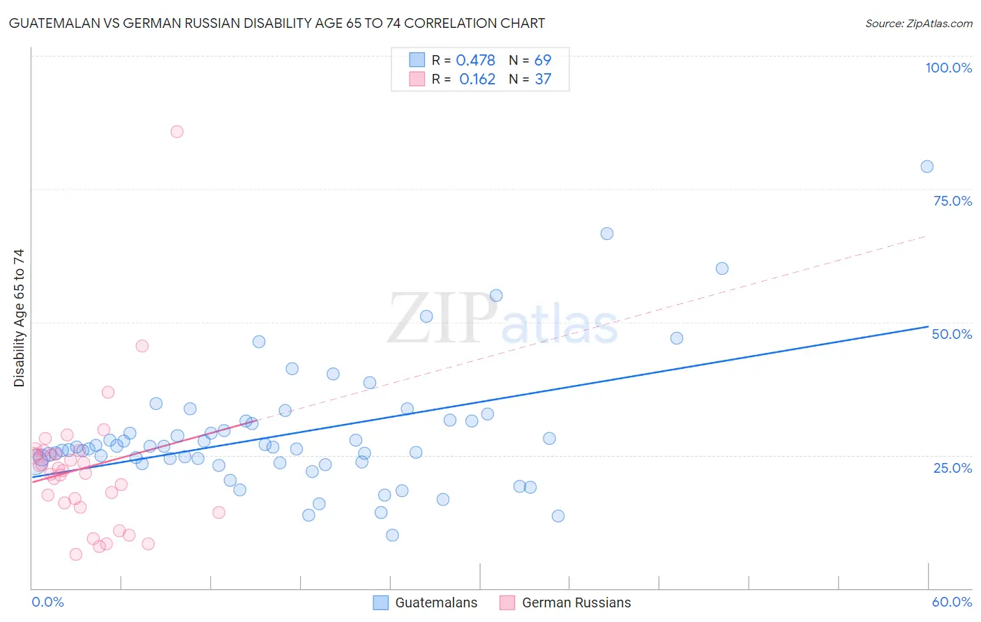 Guatemalan vs German Russian Disability Age 65 to 74