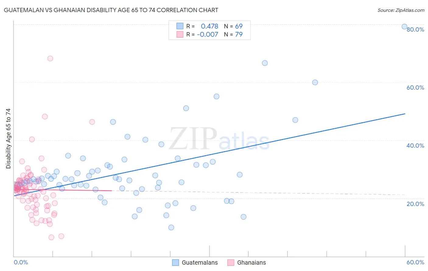 Guatemalan vs Ghanaian Disability Age 65 to 74