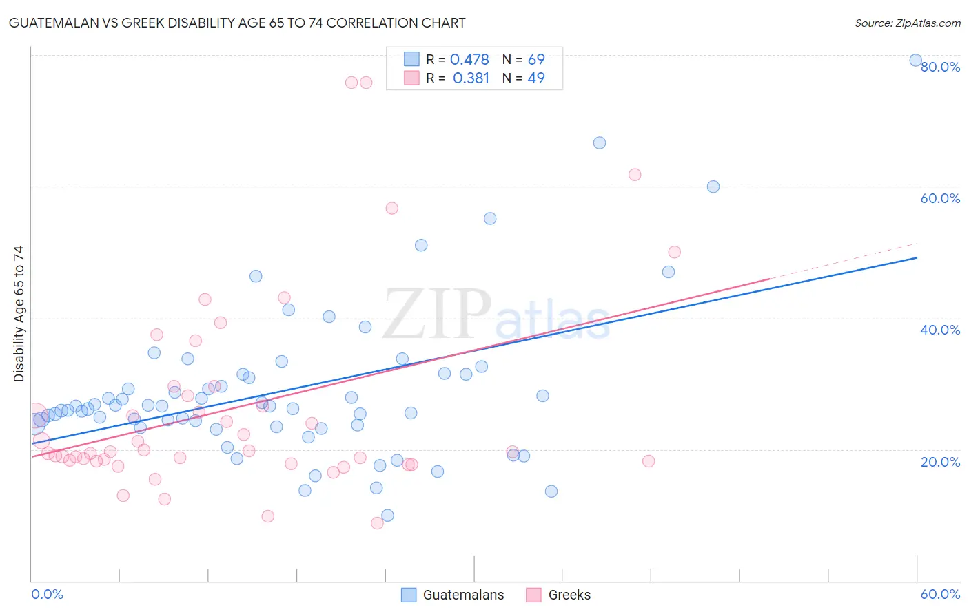 Guatemalan vs Greek Disability Age 65 to 74