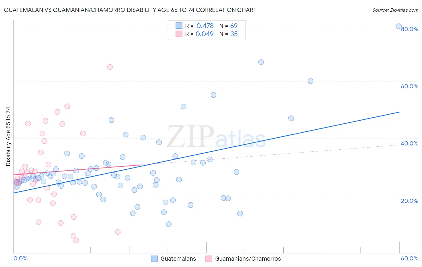 Guatemalan vs Guamanian/Chamorro Disability Age 65 to 74