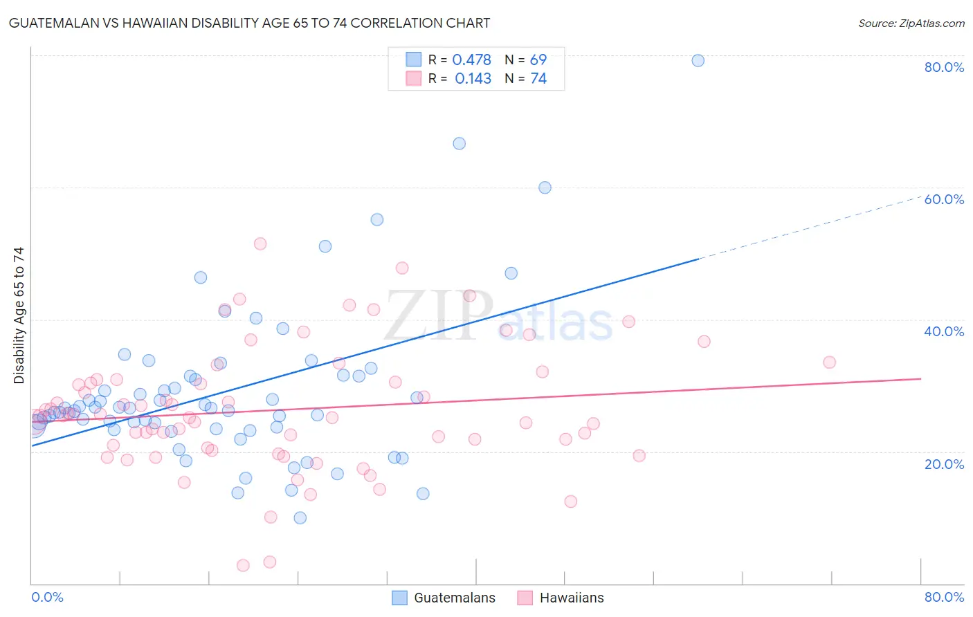 Guatemalan vs Hawaiian Disability Age 65 to 74
