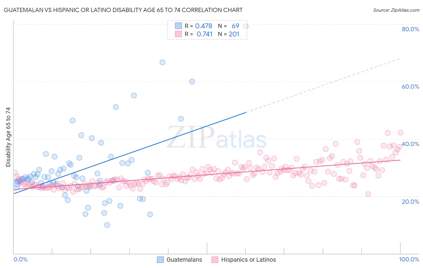 Guatemalan vs Hispanic or Latino Disability Age 65 to 74