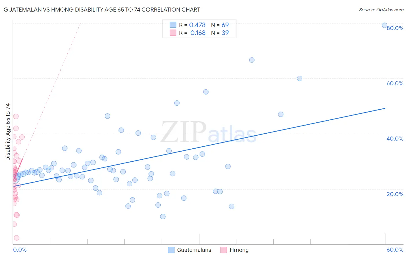Guatemalan vs Hmong Disability Age 65 to 74