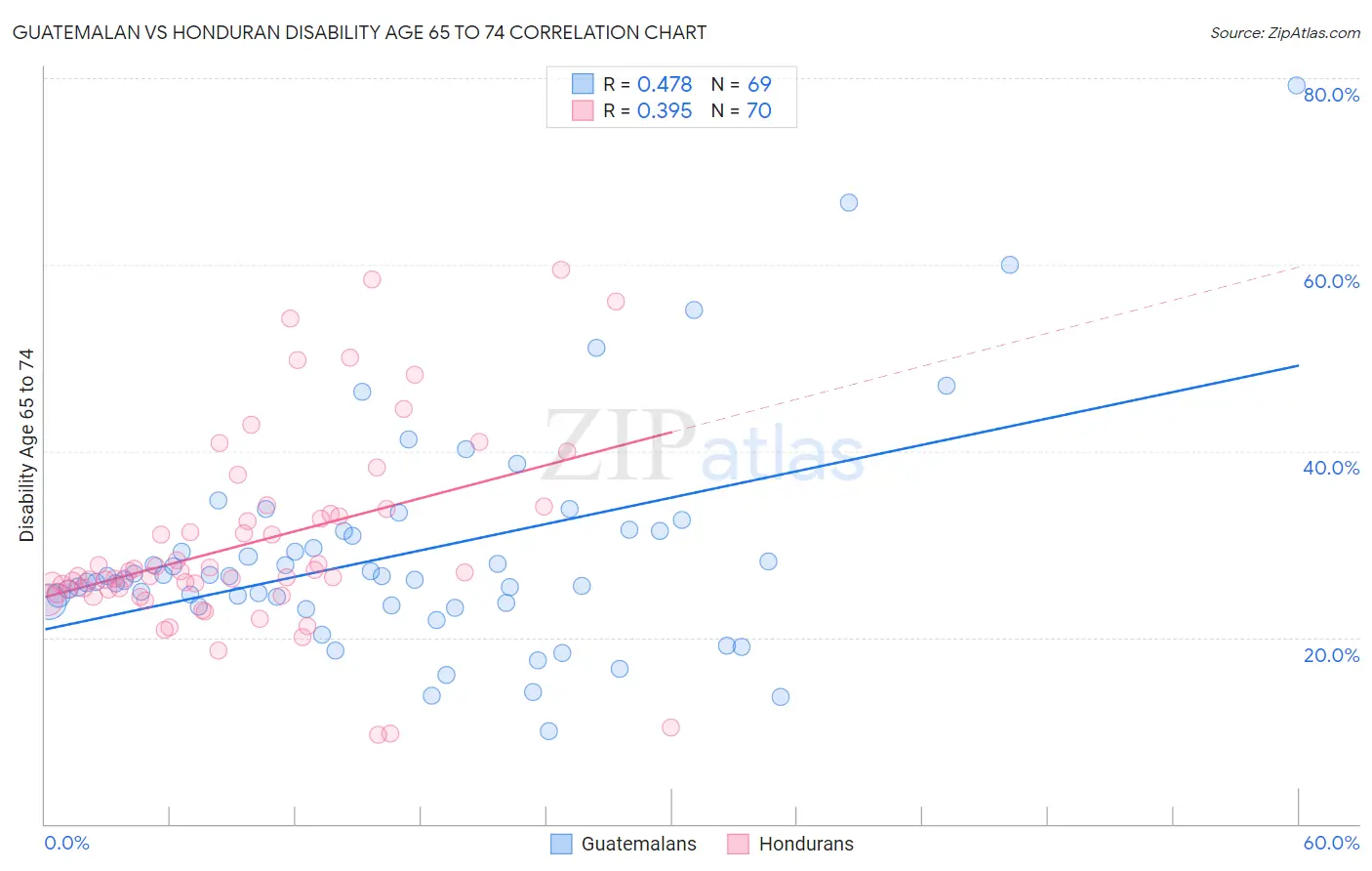 Guatemalan vs Honduran Disability Age 65 to 74