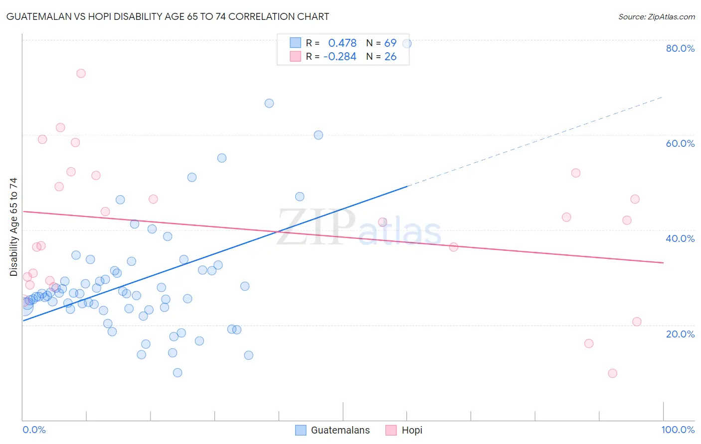 Guatemalan vs Hopi Disability Age 65 to 74