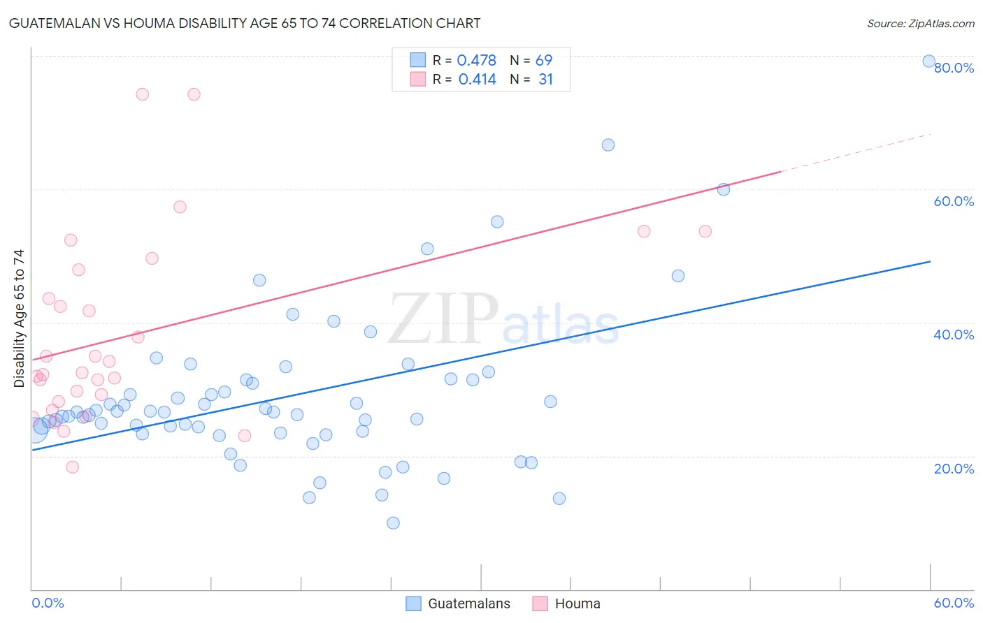 Guatemalan vs Houma Disability Age 65 to 74