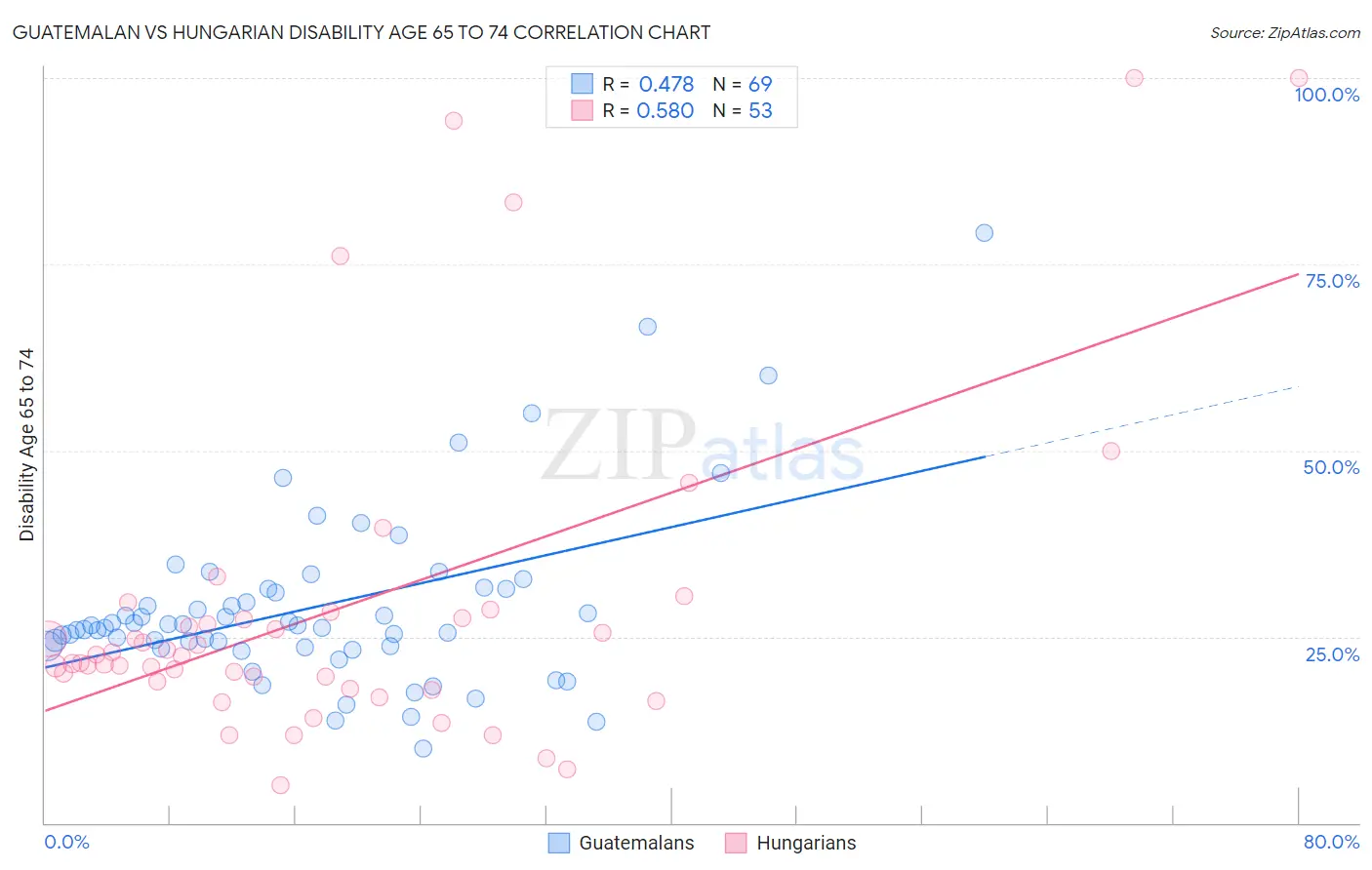 Guatemalan vs Hungarian Disability Age 65 to 74