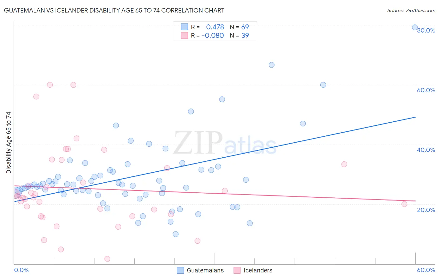 Guatemalan vs Icelander Disability Age 65 to 74