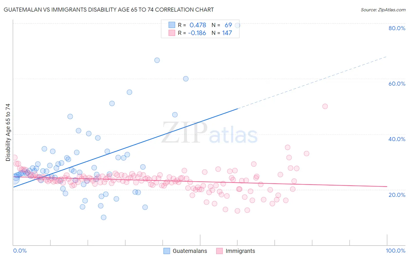 Guatemalan vs Immigrants Disability Age 65 to 74