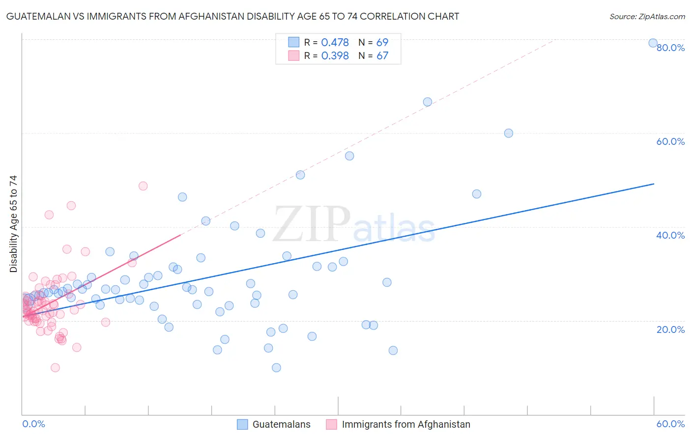 Guatemalan vs Immigrants from Afghanistan Disability Age 65 to 74