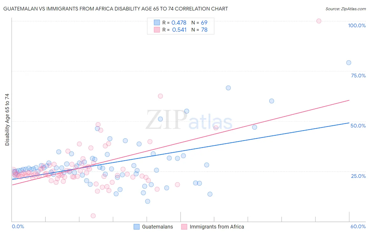 Guatemalan vs Immigrants from Africa Disability Age 65 to 74