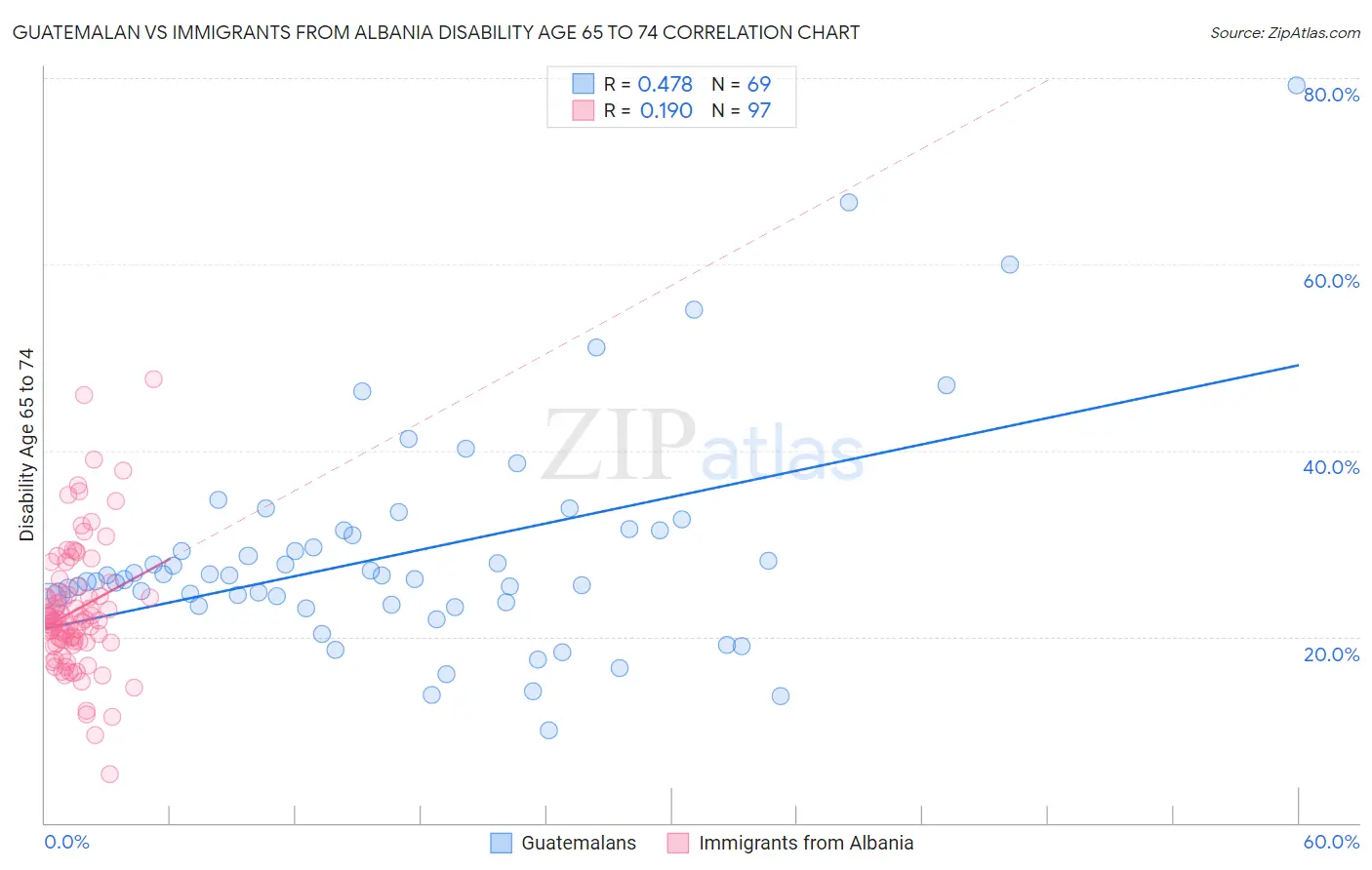 Guatemalan vs Immigrants from Albania Disability Age 65 to 74