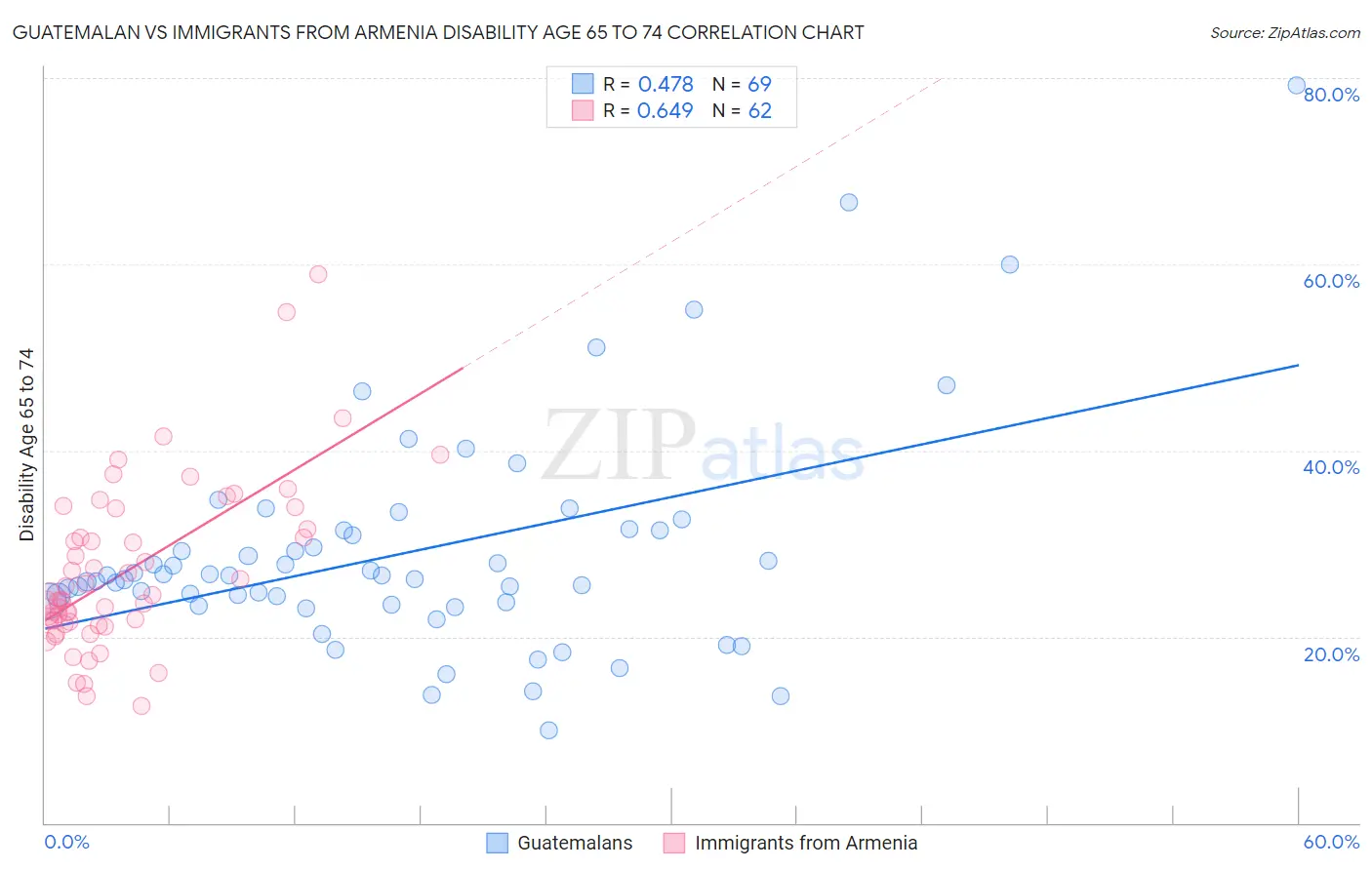 Guatemalan vs Immigrants from Armenia Disability Age 65 to 74