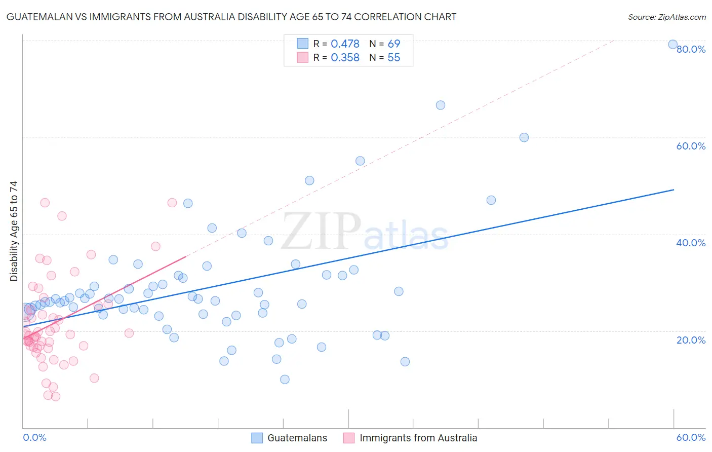 Guatemalan vs Immigrants from Australia Disability Age 65 to 74