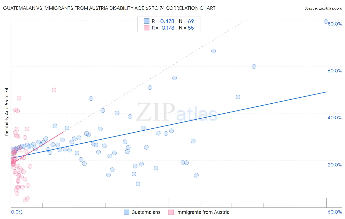 Guatemalan vs Immigrants from Austria Disability Age 65 to 74
