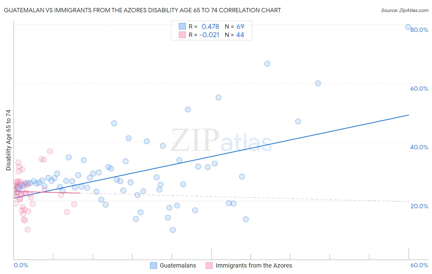 Guatemalan vs Immigrants from the Azores Disability Age 65 to 74