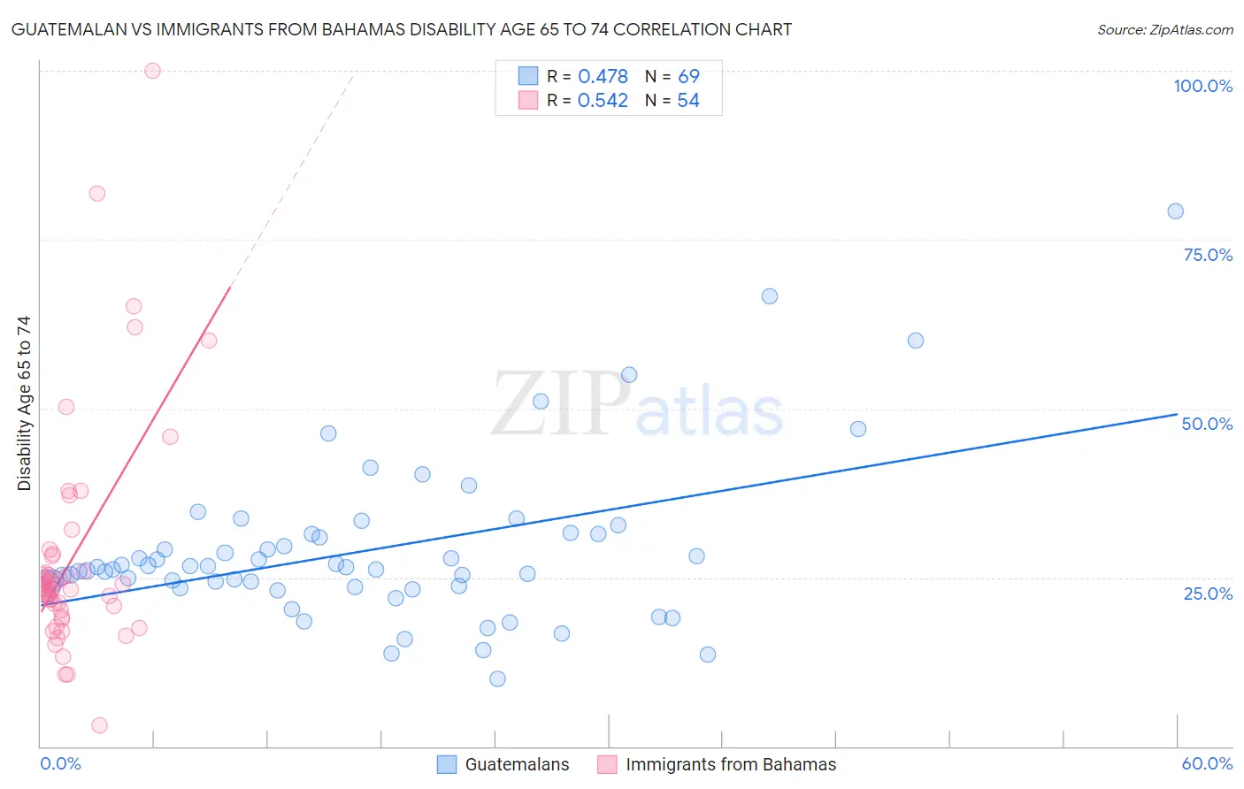 Guatemalan vs Immigrants from Bahamas Disability Age 65 to 74