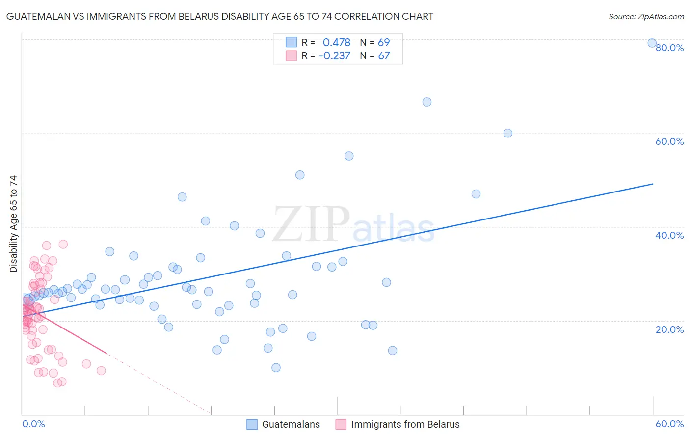 Guatemalan vs Immigrants from Belarus Disability Age 65 to 74