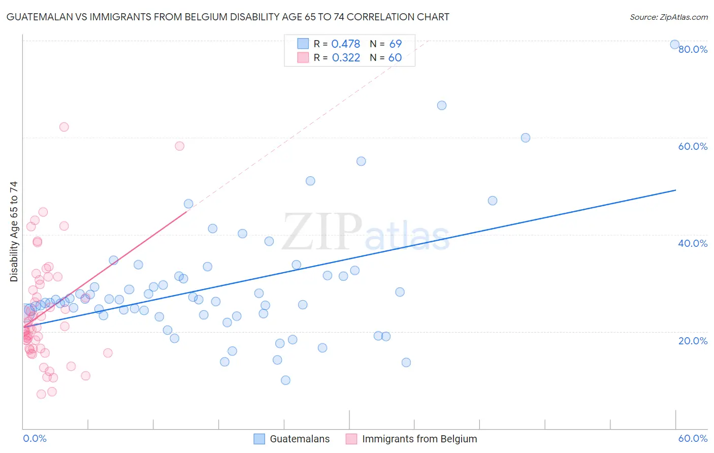 Guatemalan vs Immigrants from Belgium Disability Age 65 to 74