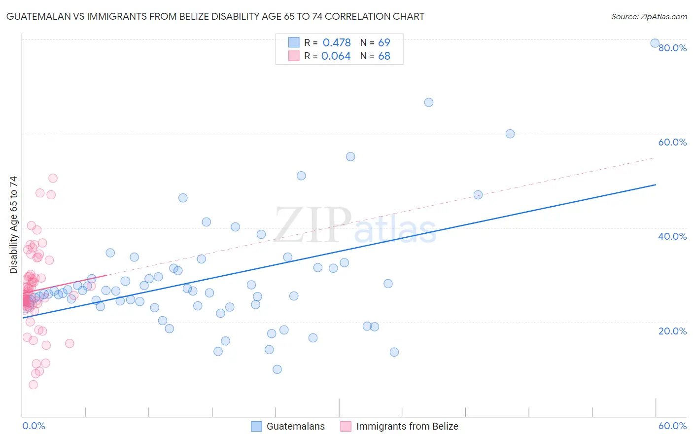 Guatemalan vs Immigrants from Belize Disability Age 65 to 74