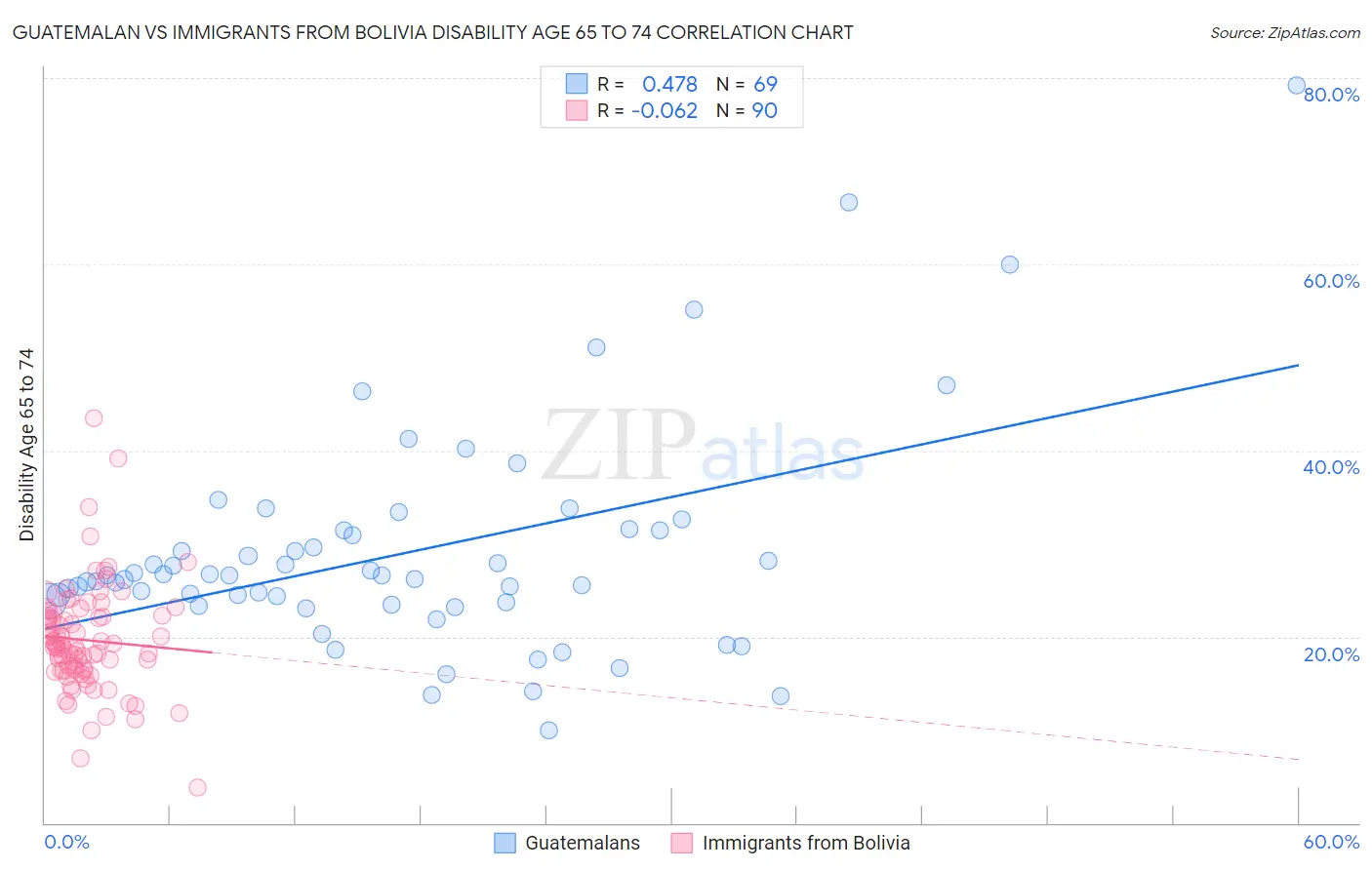 Guatemalan vs Immigrants from Bolivia Disability Age 65 to 74