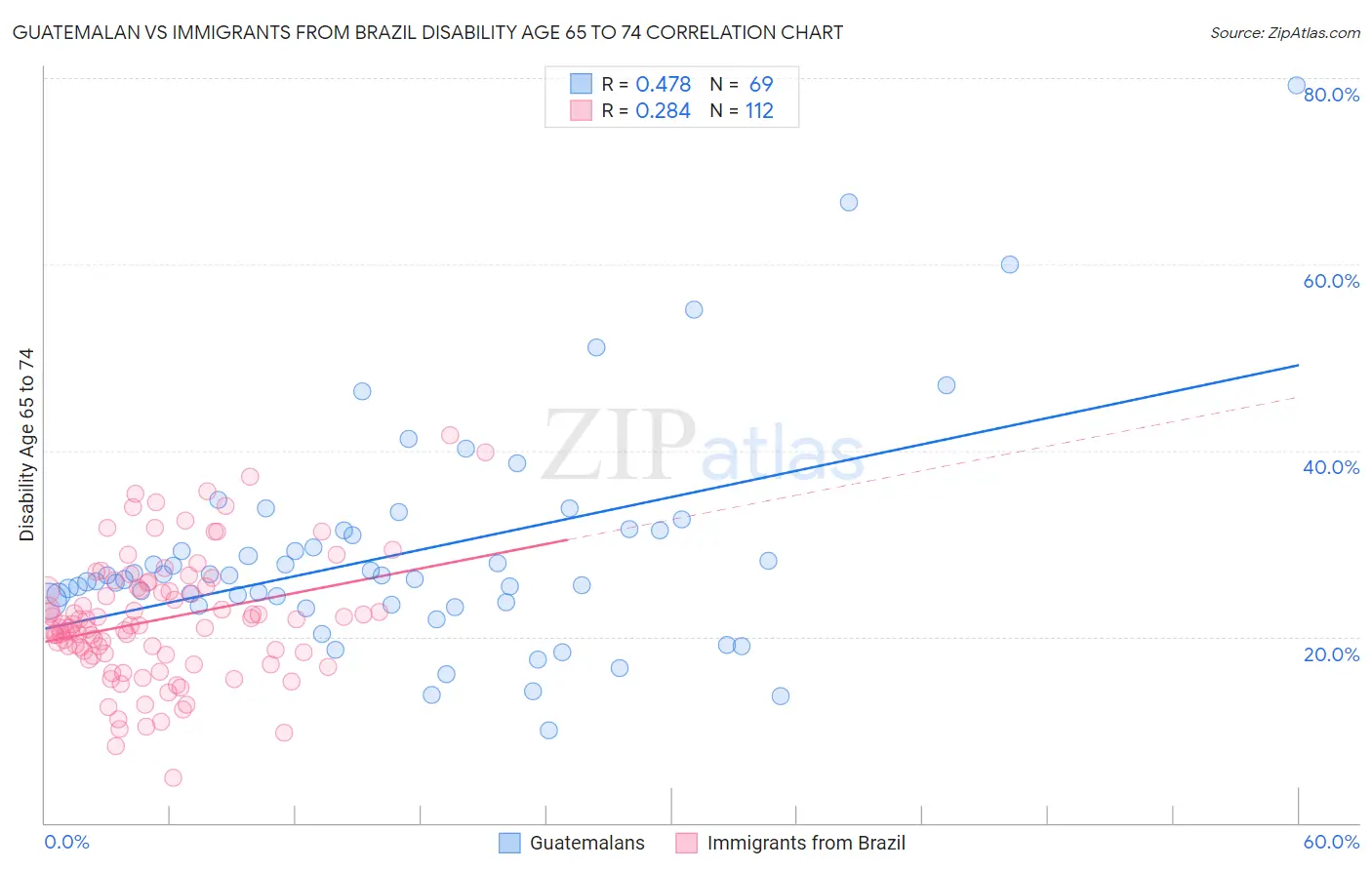 Guatemalan vs Immigrants from Brazil Disability Age 65 to 74