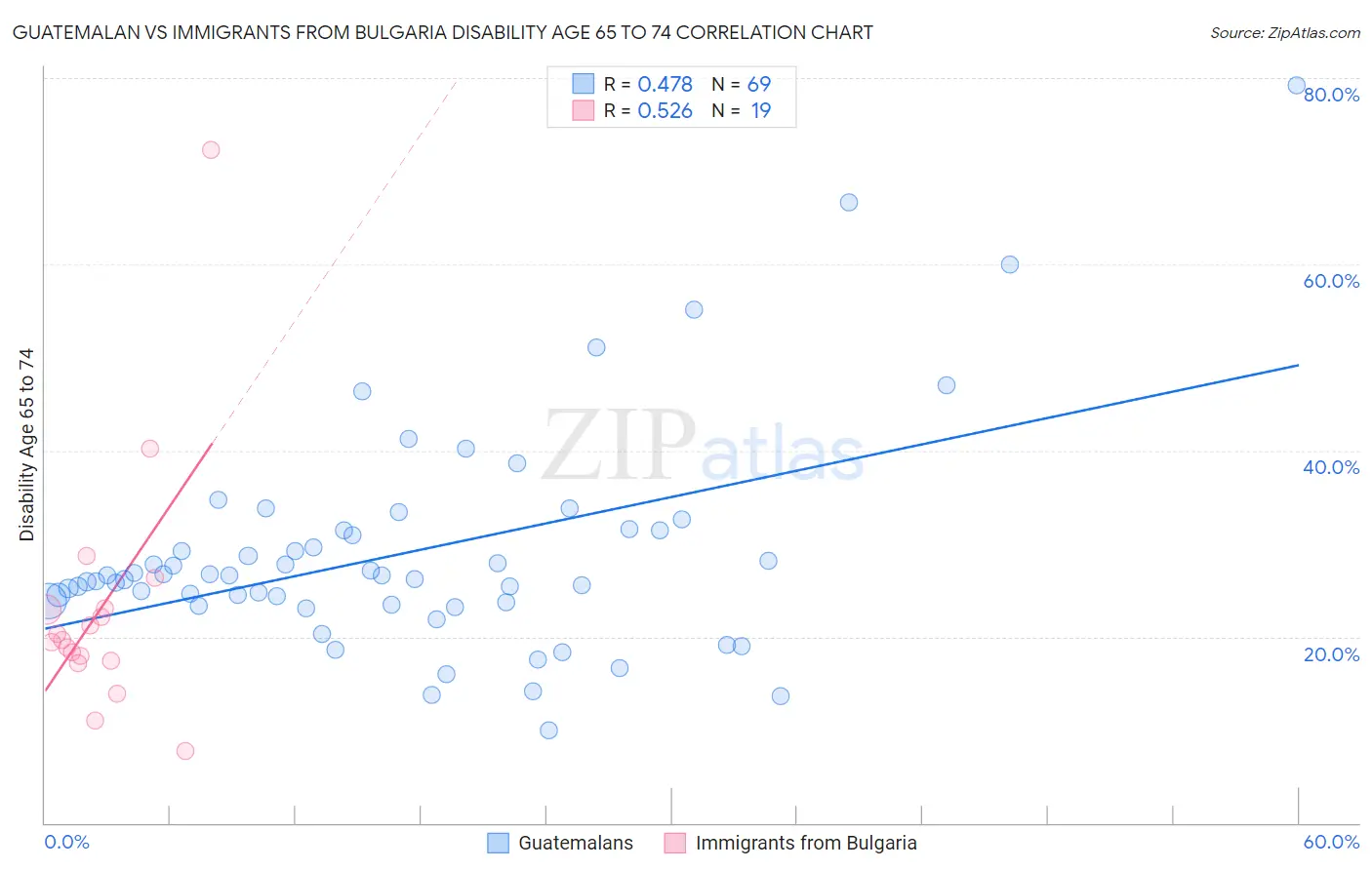 Guatemalan vs Immigrants from Bulgaria Disability Age 65 to 74