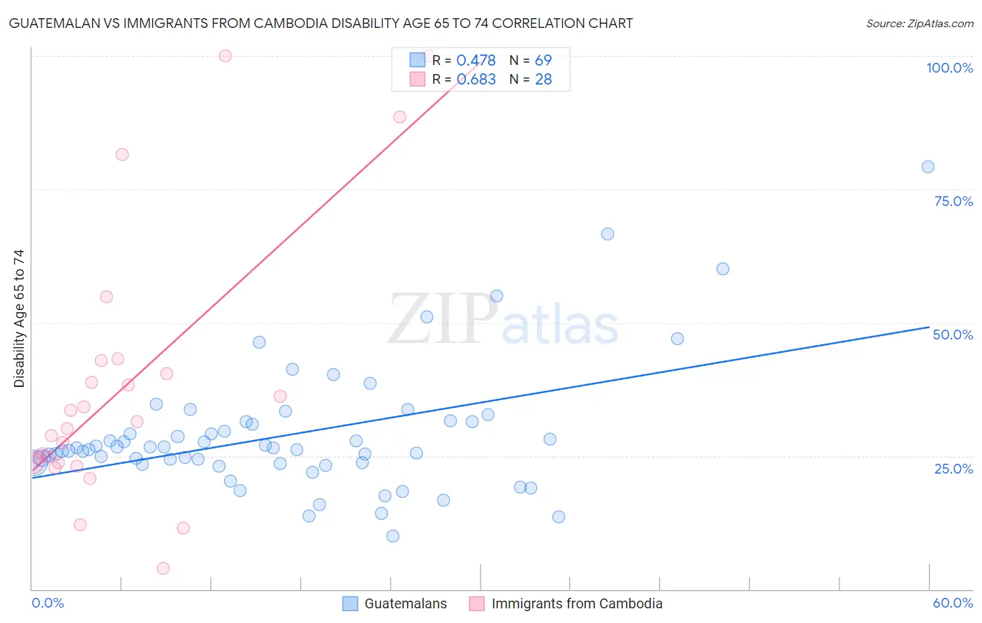 Guatemalan vs Immigrants from Cambodia Disability Age 65 to 74