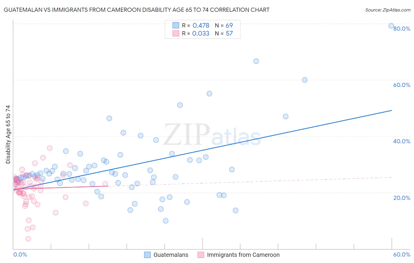 Guatemalan vs Immigrants from Cameroon Disability Age 65 to 74