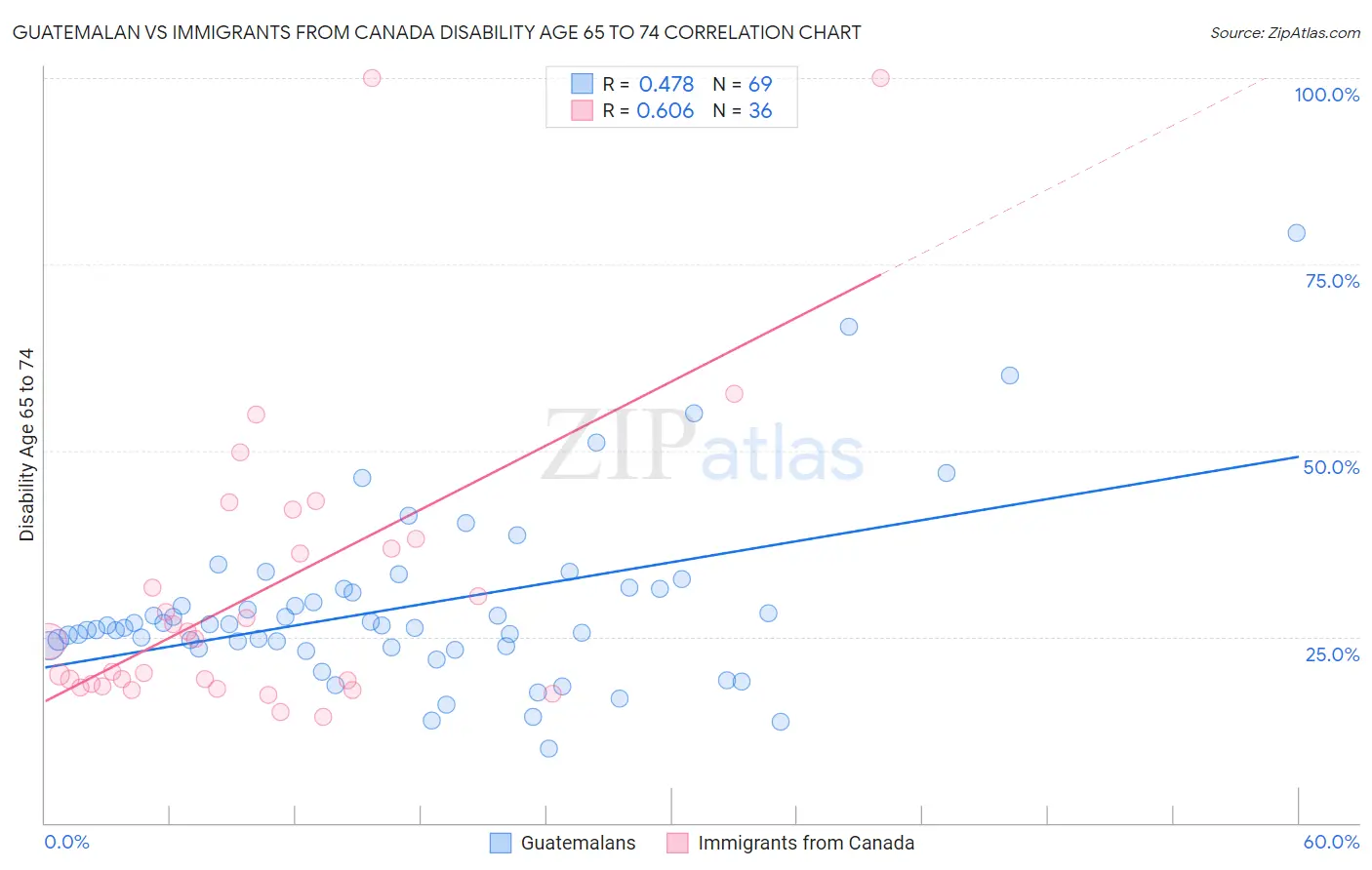 Guatemalan vs Immigrants from Canada Disability Age 65 to 74