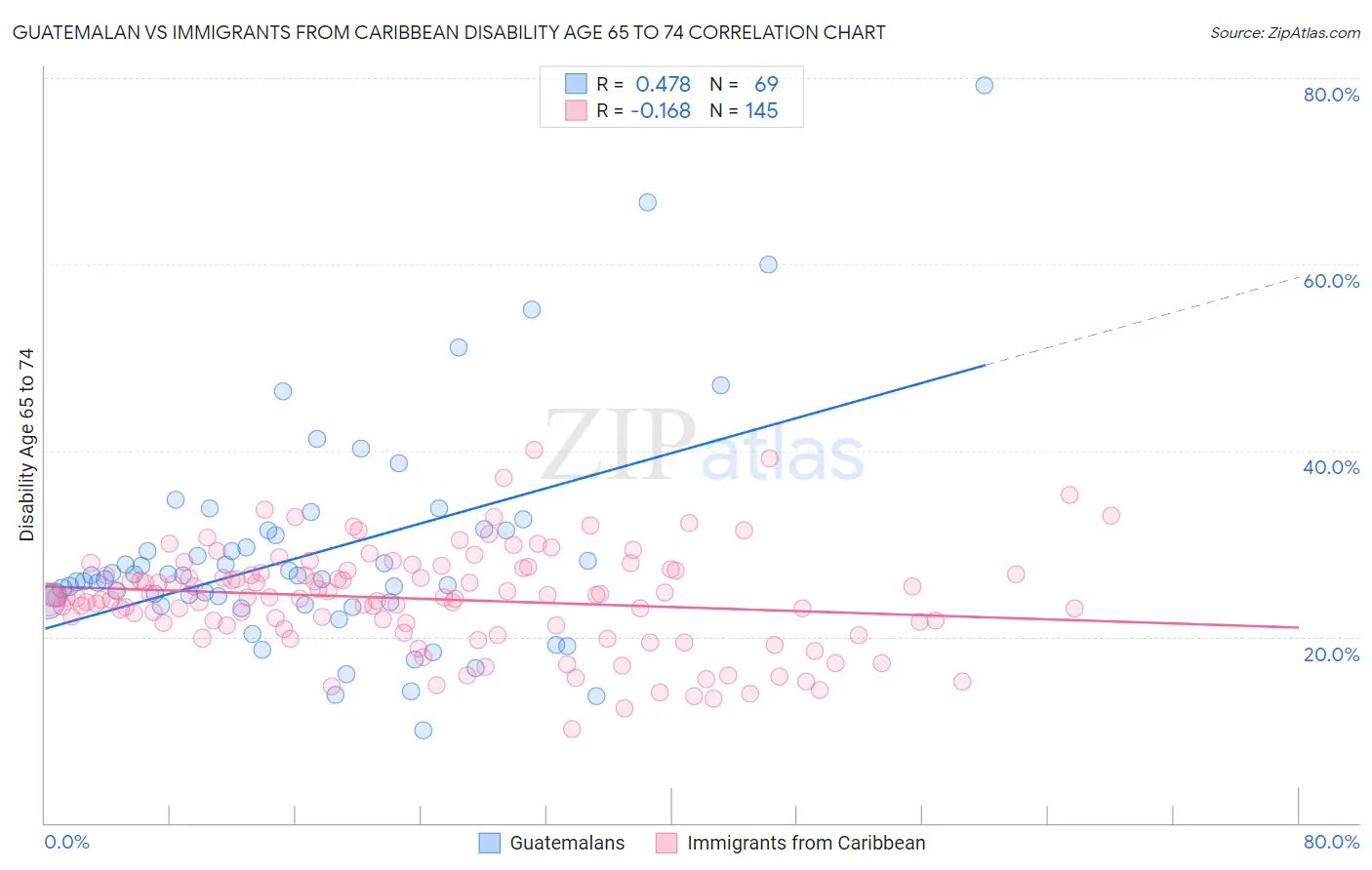 Guatemalan vs Immigrants from Caribbean Disability Age 65 to 74