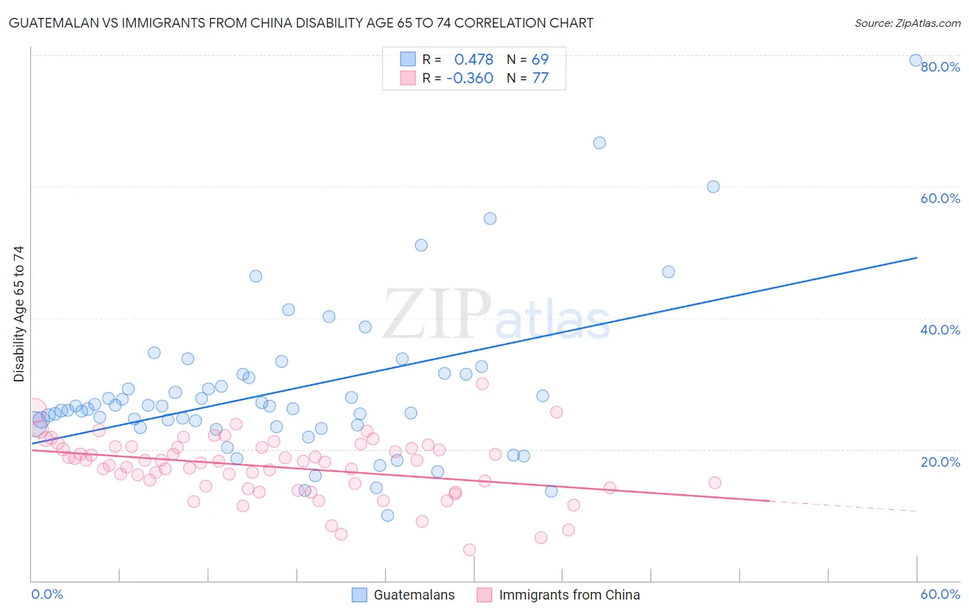 Guatemalan vs Immigrants from China Disability Age 65 to 74