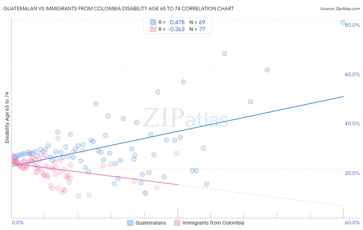 Guatemalan vs Immigrants from Colombia Disability Age 65 to 74