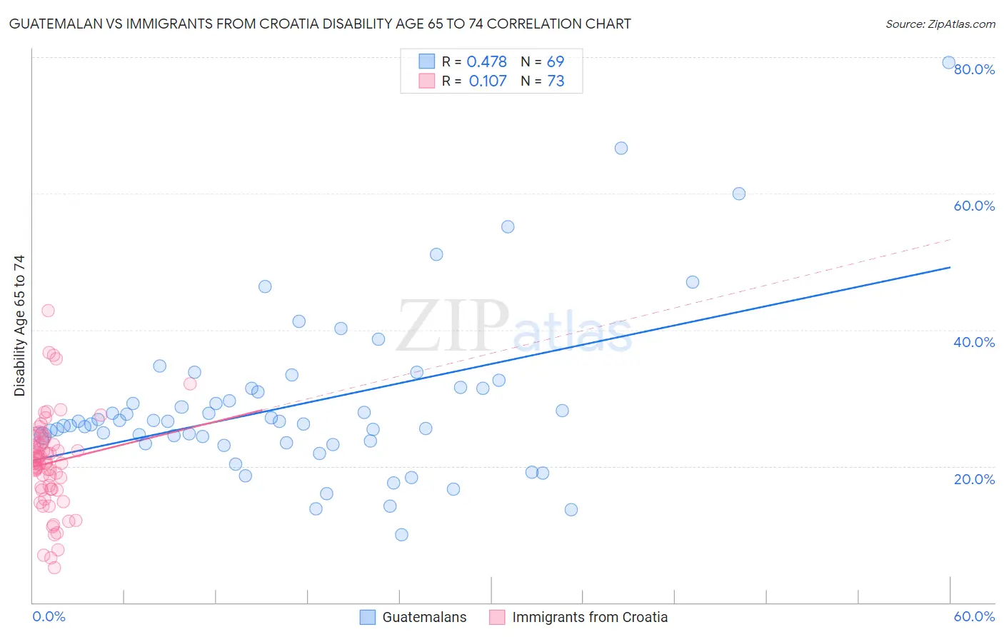 Guatemalan vs Immigrants from Croatia Disability Age 65 to 74