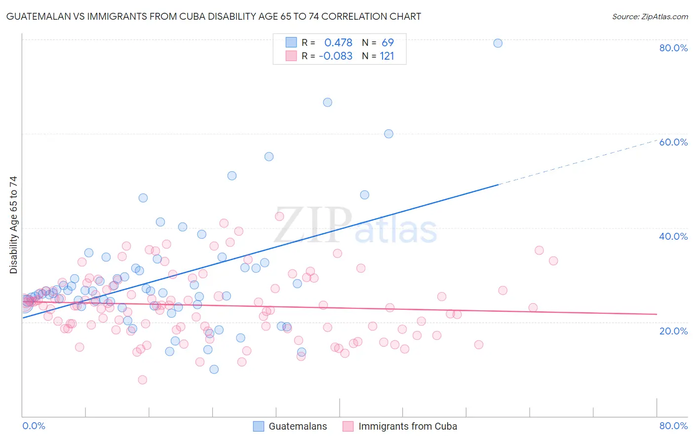Guatemalan vs Immigrants from Cuba Disability Age 65 to 74
