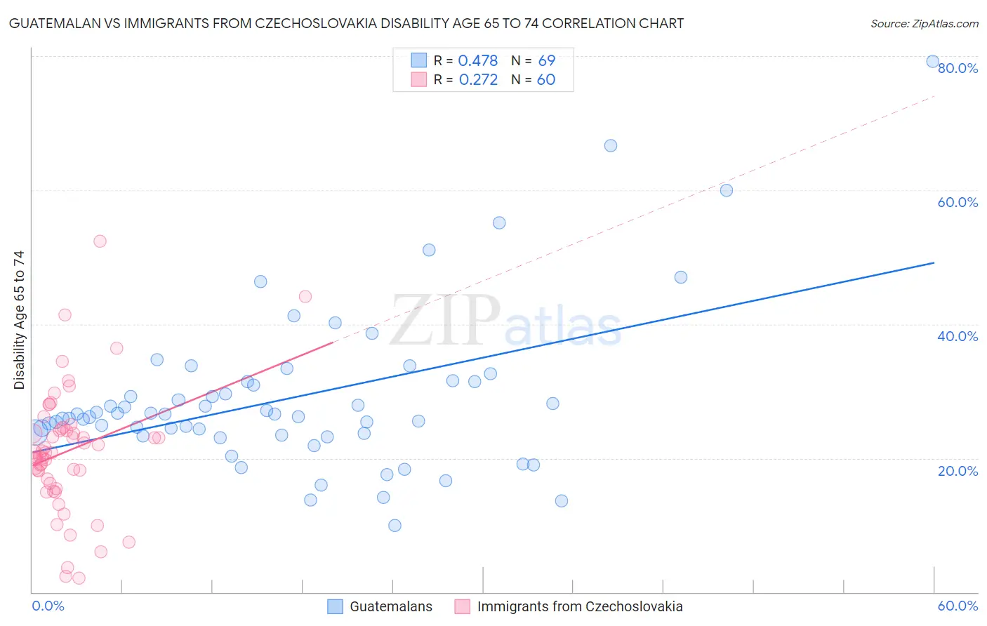 Guatemalan vs Immigrants from Czechoslovakia Disability Age 65 to 74