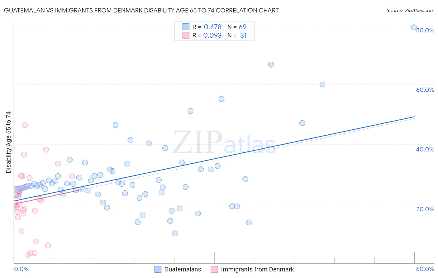 Guatemalan vs Immigrants from Denmark Disability Age 65 to 74