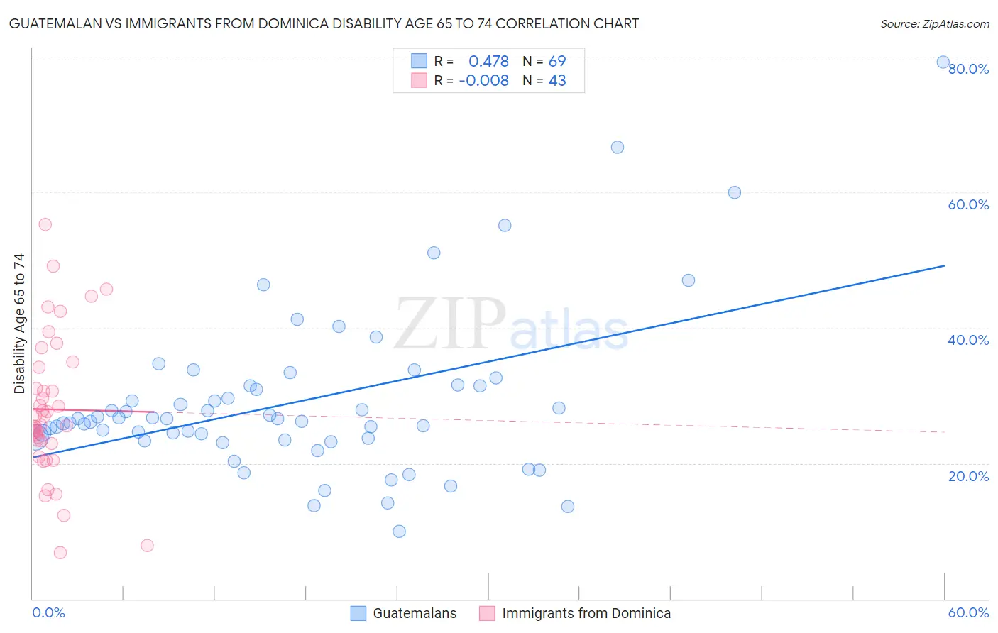 Guatemalan vs Immigrants from Dominica Disability Age 65 to 74