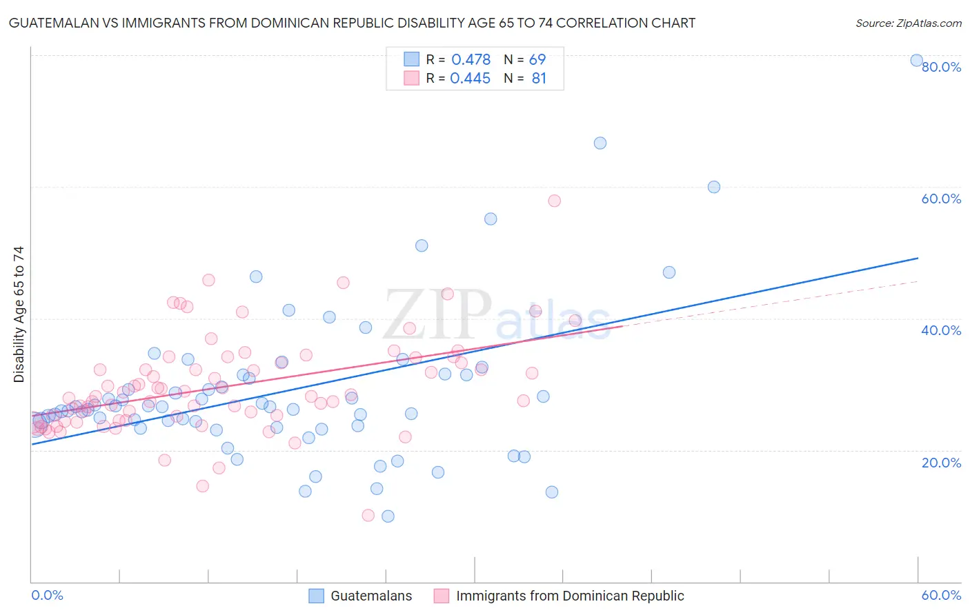 Guatemalan vs Immigrants from Dominican Republic Disability Age 65 to 74