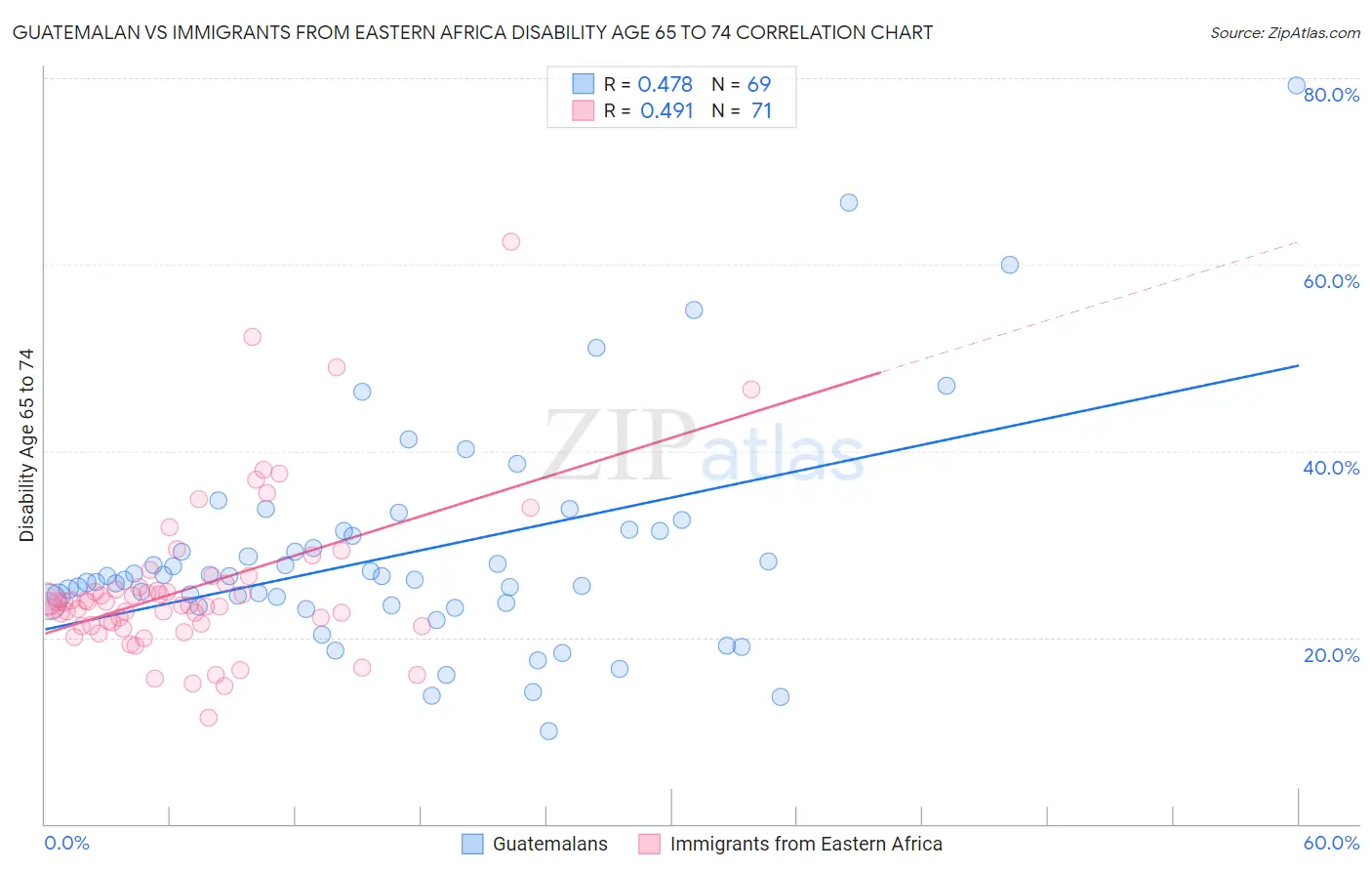 Guatemalan vs Immigrants from Eastern Africa Disability Age 65 to 74