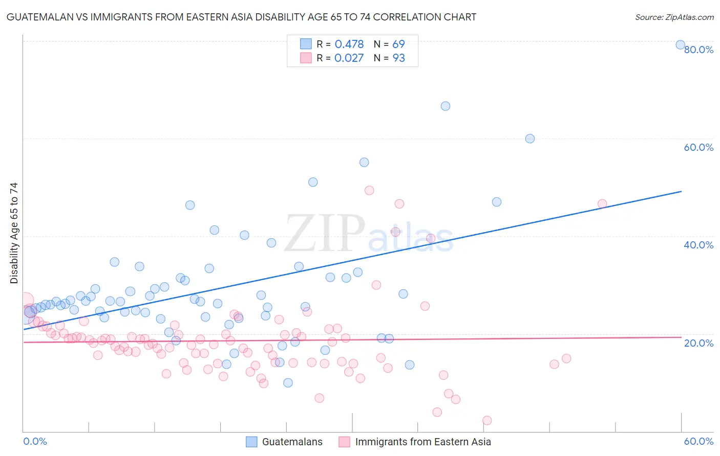 Guatemalan vs Immigrants from Eastern Asia Disability Age 65 to 74