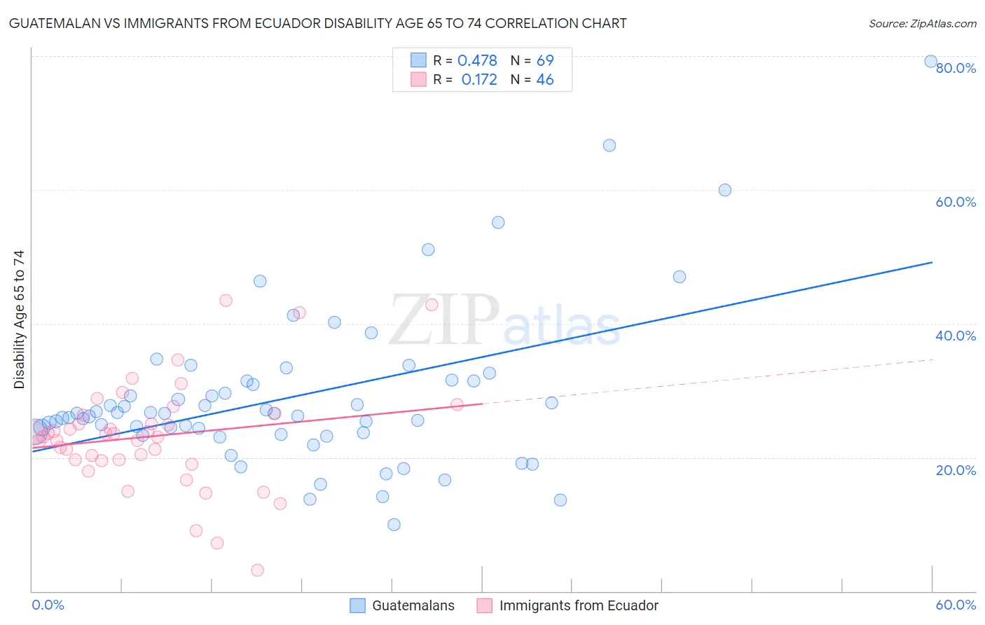 Guatemalan vs Immigrants from Ecuador Disability Age 65 to 74