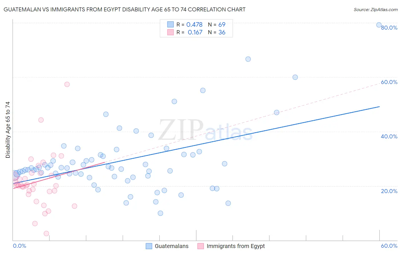 Guatemalan vs Immigrants from Egypt Disability Age 65 to 74