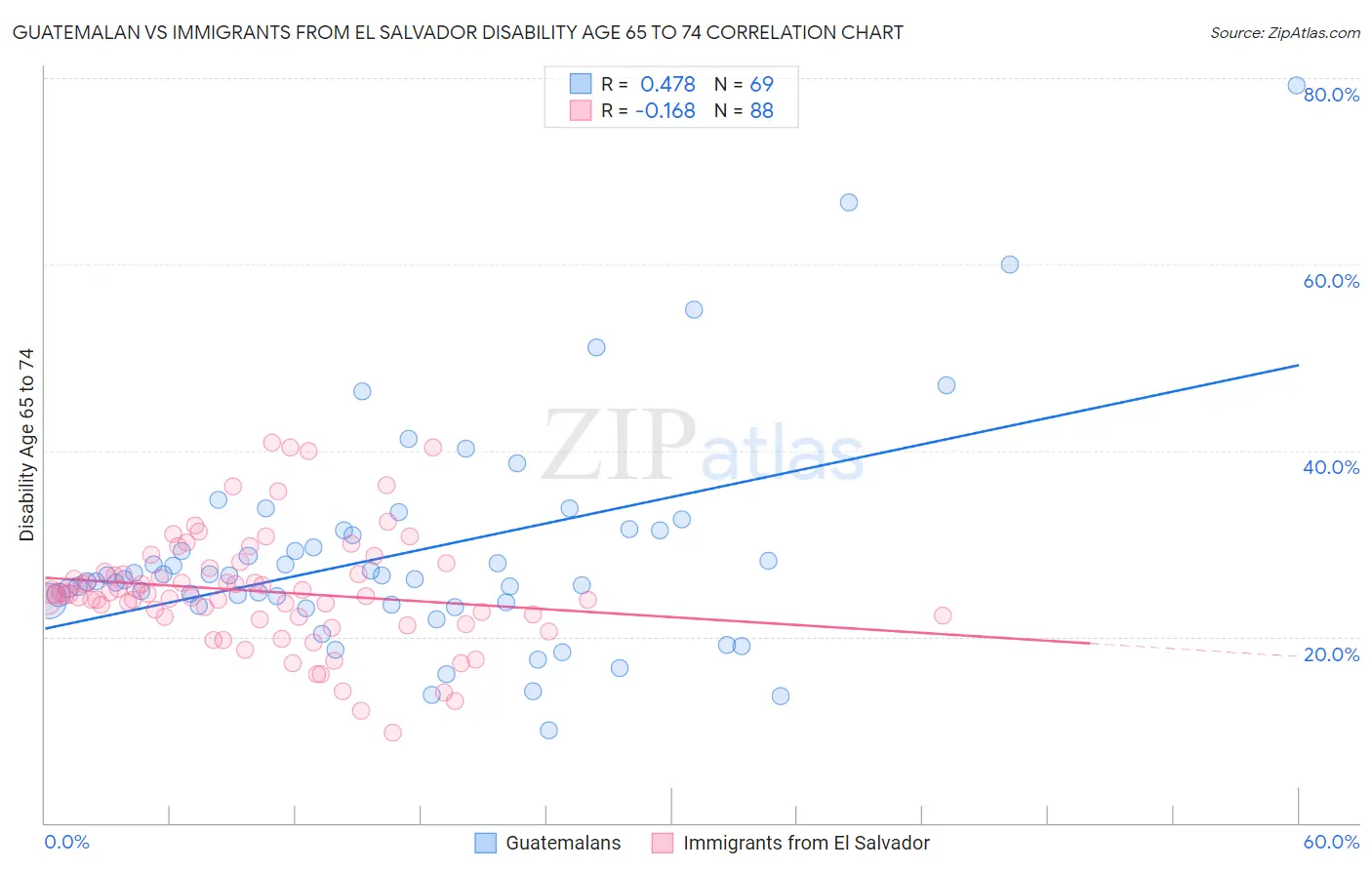 Guatemalan vs Immigrants from El Salvador Disability Age 65 to 74